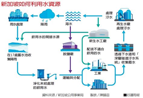 新加坡 水資源|廢水回收變飲水 新加坡創造水資源/《新聞中的教室》